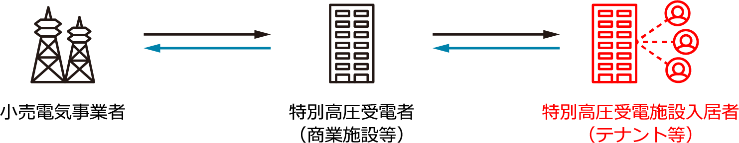 兵庫県内で特別高圧電力を利用している商業施設等に入居している中小企業等イメージ図