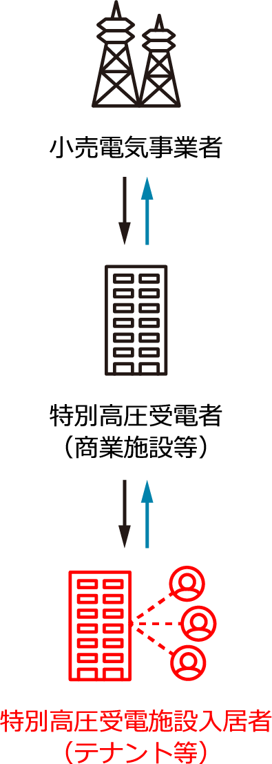 兵庫県内で特別高圧電力を利用している商業施設等に入居している中小企業等イメージ図
